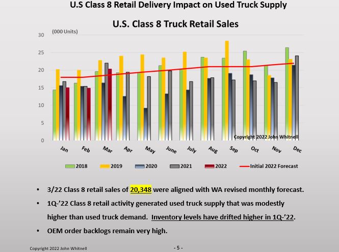 Used Truck Market Conditions Report: Class 8 Retail Sales