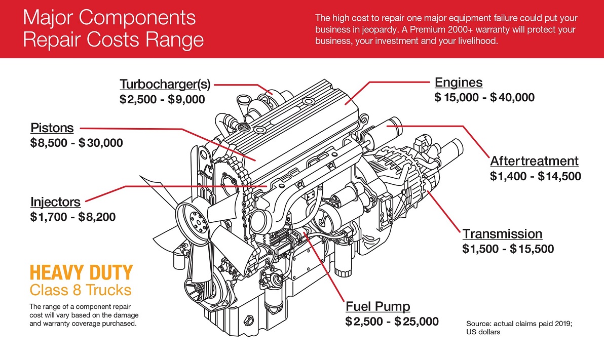 Major Components Repair Costs Range