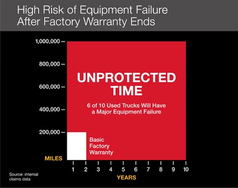 High Risk of Equipment Failure After Factory Warranty Ends