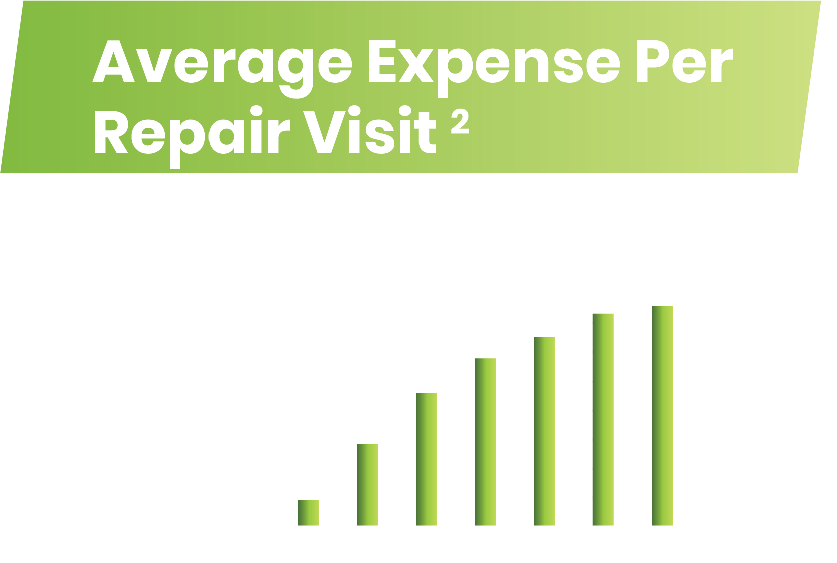 Average Expense Per Repair Visit