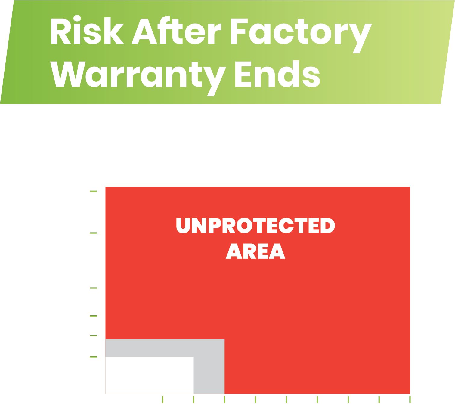 Risk After Factory Warranty Ends